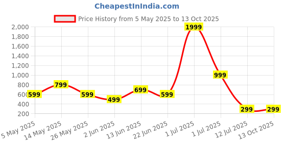 myntra.com Metronaut Men Standard Regular Fit Spread Collar Abstract Printed Elastane Casual Shirt metronaut Price History Graph from 5 May 2025 to 13 Oct 2025