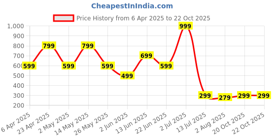 myntra.com Metronaut Men Standard Regular Fit Spread Collar Abstract Printed Elastane Casual Shirt metronaut Price History Graph from 6 Apr 2025 to 22 Oct 2025