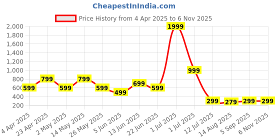 myntra.com Metronaut Men Standard Regular Fit Spread Collar Floral Printed Elastane Casual Shirt metronaut Price History Graph from 4 Apr 2025 to 5 Nov 2025