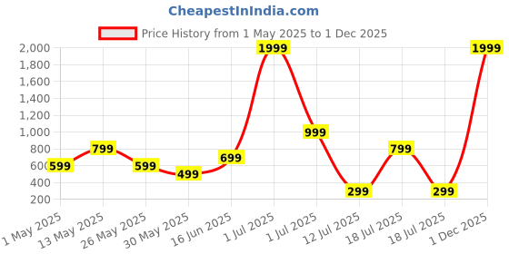 myntra.com Metronaut Men Standard Regular Fit Spread Collar Floral Printed Elastane Casual Shirt metronaut Price History Graph from 1 May 2025 to 1 Dec 2025