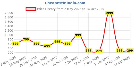 myntra.com Metronaut Men Standard Regular Fit Spread Collar Floral Printed Elastane Casual Shirt metronaut Price History Graph from 2 May 2025 to 14 Oct 2025