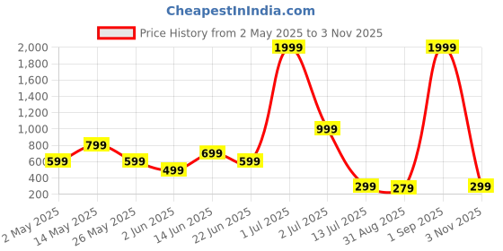 myntra.com Metronaut Men Standard Regular Fit Spread Collar Floral Printed Elastane Casual Shirt metronaut Price History Graph from 2 May 2025 to 3 Nov 2025