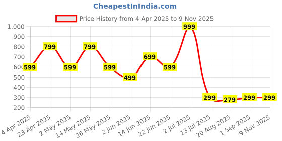 myntra.com Metronaut Men Standard Regular Fit Spread Collar Geometric Printed Elastane Casual Shirt metronaut Price History Graph from 4 Apr 2025 to 9 Nov 2025