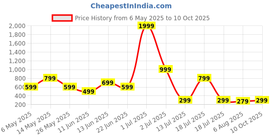 myntra.com Metronaut Men Standard Regular Fit Spread Collar Geometric Printed Elastane Casual Shirt metronaut Price History Graph from 6 May 2025 to 10 Oct 2025