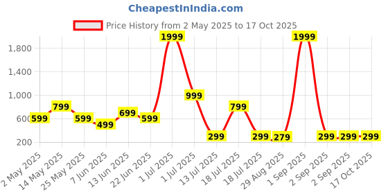 myntra.com Metronaut Men Standard Regular Fit Spread Collar Graphic Printed Elastane Casual Shirt metronaut Price History Graph from 2 May 2025 to 16 Oct 2025