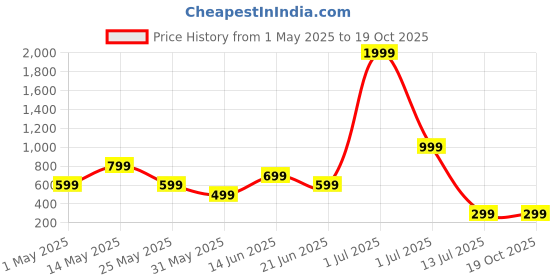 myntra.com Metronaut Men Standard Regular Fit Spread Collar Graphic Printed Elastane Casual Shirt metronaut Price History Graph from 1 May 2025 to 19 Oct 2025