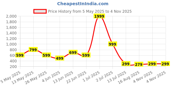 myntra.com Metronaut Men Standard Regular Fit Spread Collar Graphic Printed Elastane Casual Shirt metronaut Price History Graph from 5 May 2025 to 4 Nov 2025