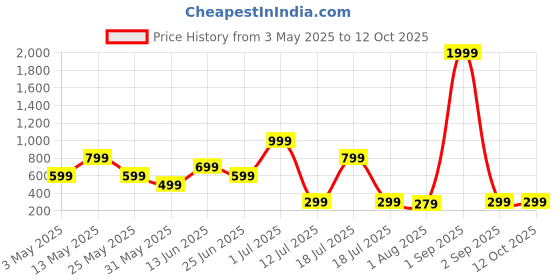 myntra.com Metronaut Men Standard Regular Fit Spread Collar Graphic Printed Elastane Casual Shirt metronaut Price History Graph from 3 May 2025 to 11 Oct 2025