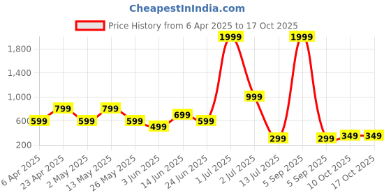 myntra.com Metronaut Men Standard Regular Fit Spread Collar Solid Cotton Casual Shirt metronaut Price History Graph from 6 Apr 2025 to 16 Oct 2025