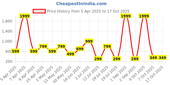 myntra.com Metronaut Men Standard Regular Fit Spread Collar Solid Cotton Formal Shirt metronaut Price History Graph from 5 Apr 2025 to 16 Oct 2025