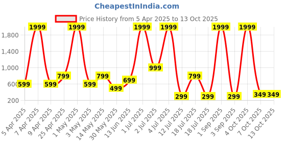 myntra.com Metronaut Men Standard Regular Fit Spread Collar Solid Cotton Formal Shirt metronaut Price History Graph from 5 Apr 2025 to 12 Oct 2025