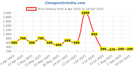 myntra.com Metronaut Men Standard Regular Fit Spread Collar Solid Elastane Casual Shirt metronaut Price History Graph from 4 Apr 2025 to 24 Oct 2025
