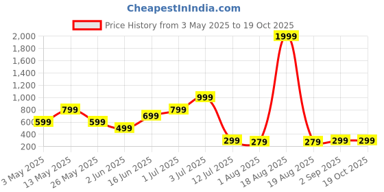 myntra.com Metronaut Men Standard Regular Fit Spread Collar Textured Elastane Casual Shirt metronaut Price History Graph from 3 May 2025 to 18 Oct 2025
