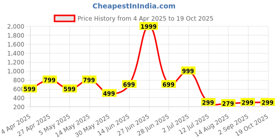 myntra.com Metronaut Men Standard Regular Fit Spread Collar Vertical Striped Casual Shirt metronaut Price History Graph from 4 Apr 2025 to 18 Oct 2025