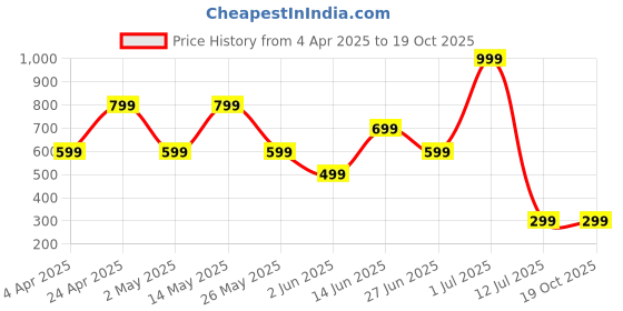 myntra.com Metronaut Men Standard Regular Fit Spread Collar Vertical Striped Elastane Casual Shirt metronaut Price History Graph from 4 Apr 2025 to 18 Oct 2025