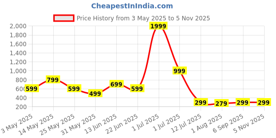 myntra.com Metronaut Men Standard Regular Fit Spread Collar Vertical Striped Elastane Casual Shirt metronaut Price History Graph from 3 May 2025 to 4 Nov 2025