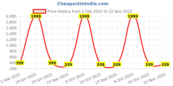 myntra.com Metronaut Men Striped Slim Fit Track Pants metronaut Price History Graph from 1 Feb 2025 to 22 Nov 2025
