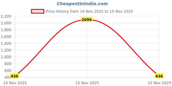 myntra.com Metronaut Men Sweatshirt metronaut Price History Graph from 13 Nov 2025 to 14 Nov 2025