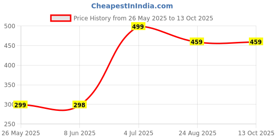 myntra.com Metronaut Men T-shirt metronaut Price History Graph from 26 May 2025 to 13 Oct 2025