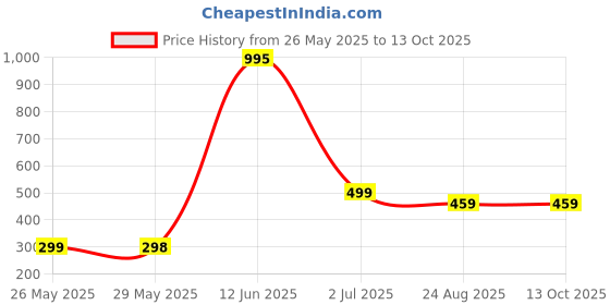 myntra.com Metronaut Men T-shirt metronaut Price History Graph from 26 May 2025 to 12 Oct 2025