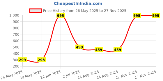 myntra.com Metronaut Men T-shirt metronaut Price History Graph from 26 May 2025 to 27 Nov 2025