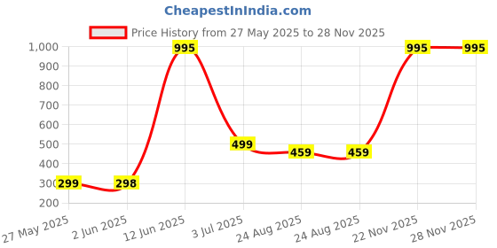 myntra.com Metronaut Men T-shirt metronaut Price History Graph from 27 May 2025 to 27 Nov 2025