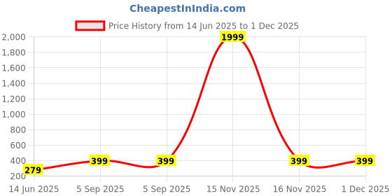 myntra.com Metronaut Men T-shirt metronaut Price History Graph from 14 Jun 2025 to 30 Nov 2025