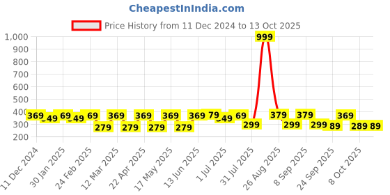 myntra.com Metronaut Men Tang Striped Belt metronaut Price History Graph from 11 Dec 2024 to 13 Oct 2025