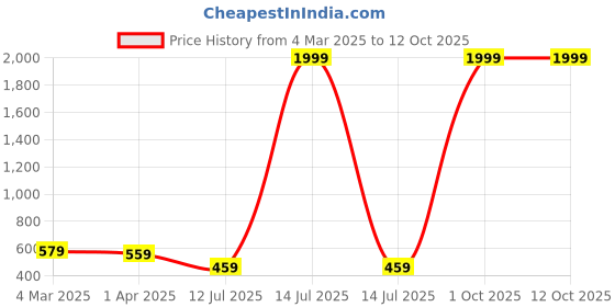 myntra.com Metronaut Men Tartan Checks Opaque Checked Casual Shirt metronaut Price History Graph from 4 Mar 2025 to 11 Oct 2025