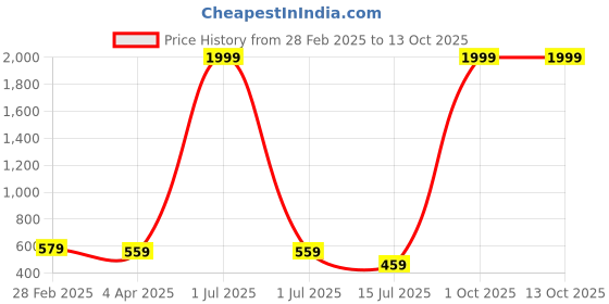 myntra.com Metronaut Men Tartan Checks Opaque Checked Casual Shirt metronaut Price History Graph from 28 Feb 2025 to 12 Oct 2025