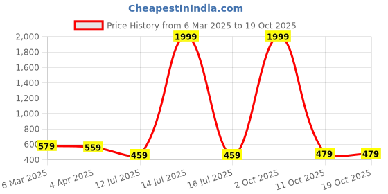 myntra.com Metronaut Men Tartan Checks Opaque Checked Casual Shirt metronaut Price History Graph from 6 Mar 2025 to 17 Oct 2025