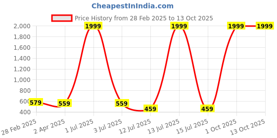 myntra.com Metronaut Men Tartan Checks Opaque Checked Casual Shirt metronaut Price History Graph from 28 Feb 2025 to 13 Oct 2025