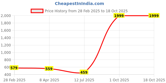myntra.com Metronaut Men Tartan Checks Opaque Checked Casual Shirt metronaut Price History Graph from 28 Feb 2025 to 18 Oct 2025