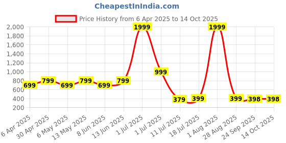 myntra.com Metronaut Men Tartan Checks Opaque Checked Casual Shirt metronaut Price History Graph from 6 Apr 2025 to 14 Oct 2025
