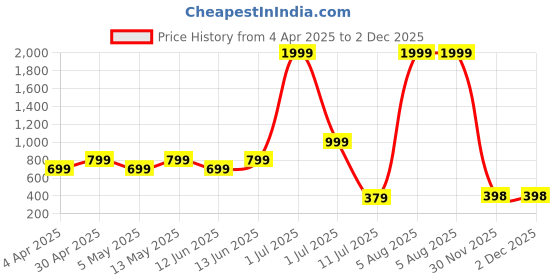 myntra.com Metronaut Men Tartan Checks Opaque Checked Casual Shirt metronaut Price History Graph from 4 Apr 2025 to 30 Nov 2025