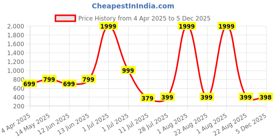 myntra.com Metronaut Men Tartan Checks Opaque Checked Casual Shirt metronaut Price History Graph from 4 Apr 2025 to 5 Dec 2025