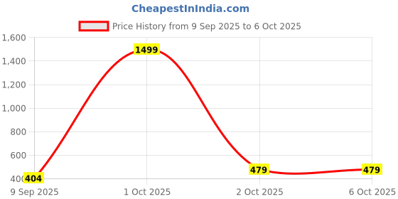 myntra.com Metronaut Men Textured 2 Belt metronaut Price History Graph from 9 Sep 2025 to 6 Oct 2025