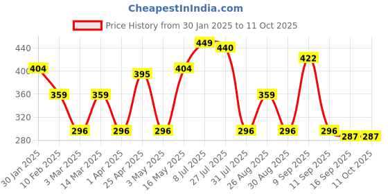 myntra.com Metronaut Men Textured 2 Formal Belt metronaut Price History Graph from 30 Jan 2025 to 11 Oct 2025