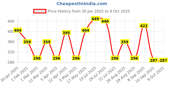 myntra.com Metronaut Men Textured 2 Formal Belt metronaut Price History Graph from 30 Jan 2025 to 9 Oct 2025