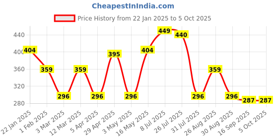 myntra.com Metronaut Men Textured 2 Formal Belt metronaut Price History Graph from 22 Jan 2025 to 5 Oct 2025