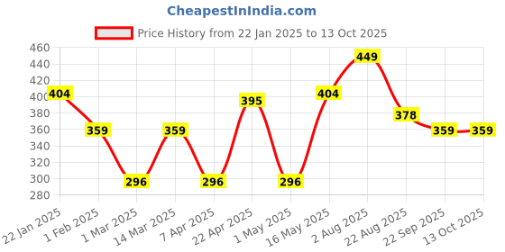 myntra.com Metronaut Men Textured 2 Formal Belt metronaut Price History Graph from 22 Jan 2025 to 12 Oct 2025