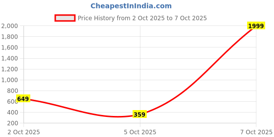 myntra.com Metronaut Men Textured 2 Formal Belt metronaut Price History Graph from 2 Oct 2025 to 7 Oct 2025