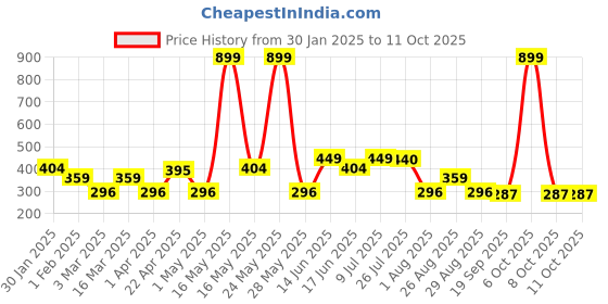 myntra.com Metronaut Men Textured 2 PU Belt metronaut Price History Graph from 30 Jan 2025 to 11 Oct 2025