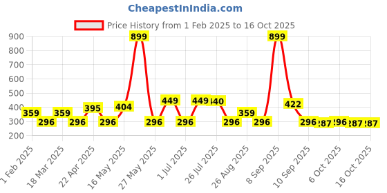 myntra.com Metronaut Men Textured 2 PU Belt metronaut Price History Graph from 1 Feb 2025 to 15 Oct 2025