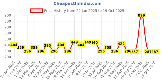 myntra.com Metronaut Men Textured 2 PU Belt metronaut Price History Graph from 22 Jan 2025 to 18 Oct 2025