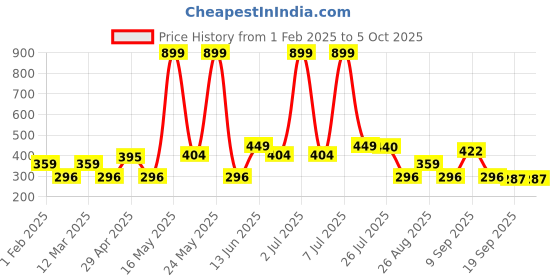 myntra.com Metronaut Men Textured 2 PU Belt metronaut Price History Graph from 1 Feb 2025 to 5 Oct 2025