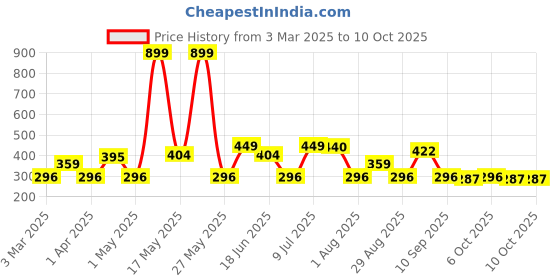 myntra.com Metronaut Men Textured 2 PU Belt metronaut Price History Graph from 3 Mar 2025 to 9 Oct 2025