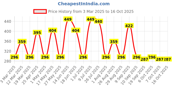 myntra.com Metronaut Men Textured 2 PU Belt metronaut Price History Graph from 3 Mar 2025 to 16 Oct 2025
