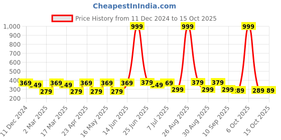 myntra.com Metronaut Men Textured Belt metronaut Price History Graph from 11 Dec 2024 to 15 Oct 2025
