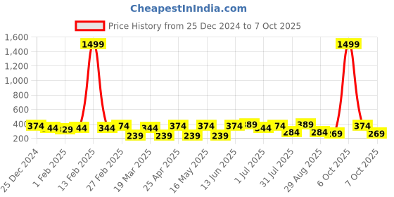 myntra.com Metronaut Men Textured Belt metronaut Price History Graph from 25 Dec 2024 to 6 Oct 2025